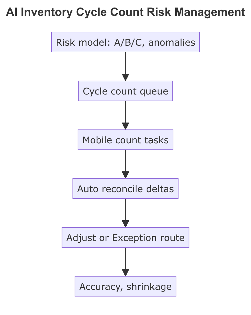 AI Inventory Risk-Based Cycle Counting System