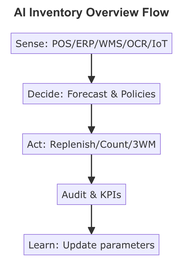 AI Inventory End-to-end Closed Loop Overview