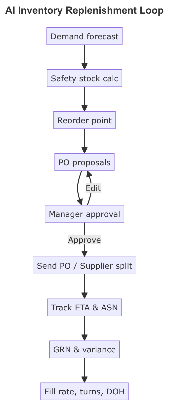 AI Inventory Dynamic Replenishment Loop with Min/Max Optimization