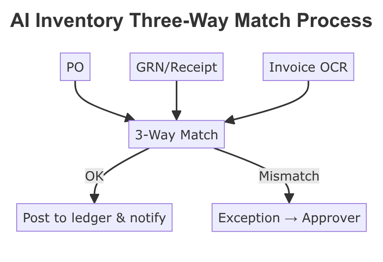 AI Inventory Automated 3-Way Matching Process