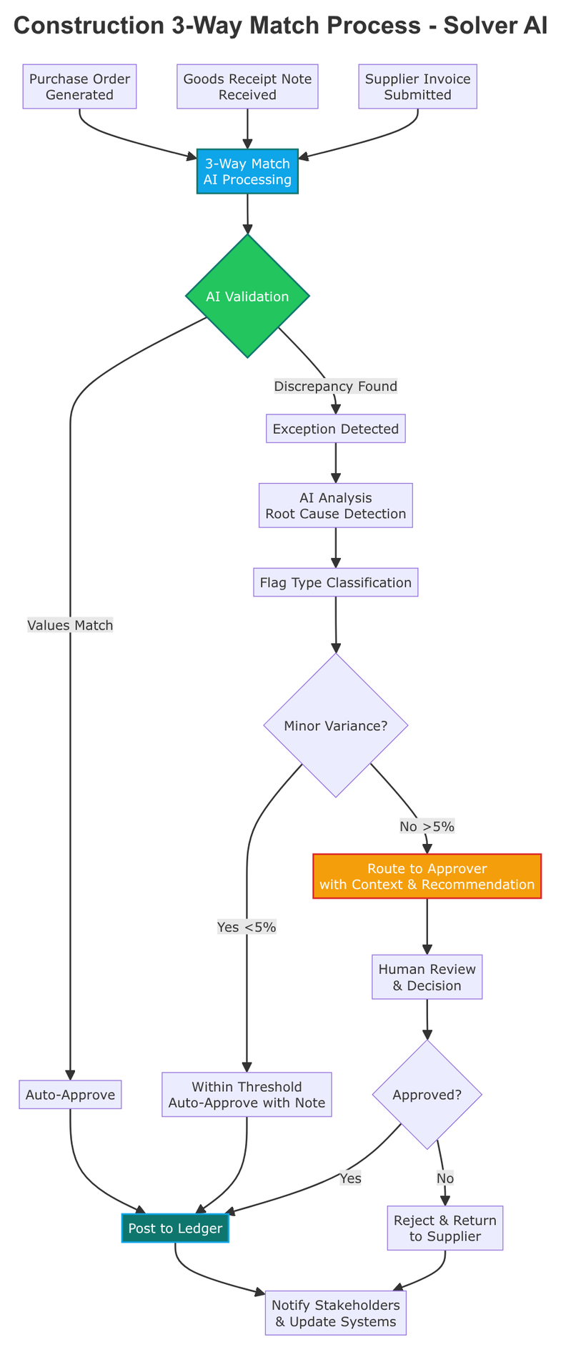 Construction 3-Way Match Process