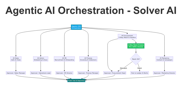 Agentic AI Orchestration Flow Diagram