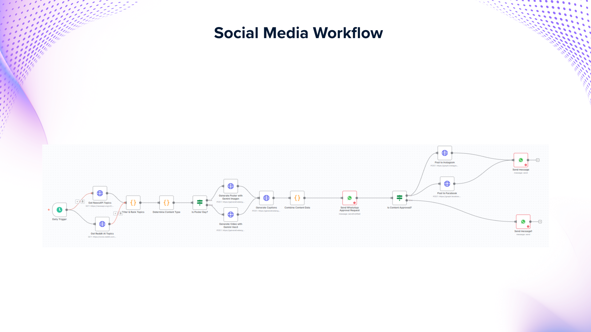 Automated Social Media Workflow Diagram